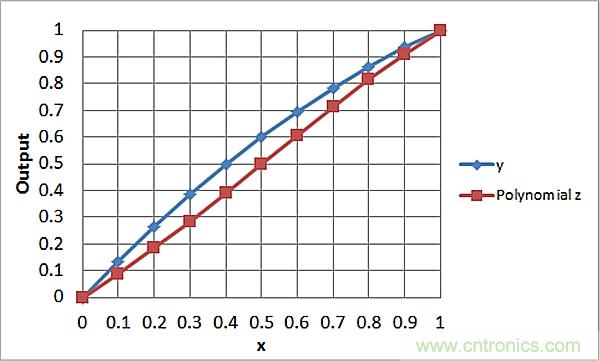 傳感器信號調節器如何解決感測元件輸出非線性化問題？