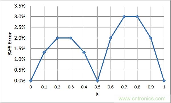 傳感器信號調節器如何解決感測元件輸出非線性化問題？