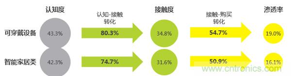 2016年智能家居市場現狀令人堪憂？