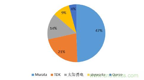 2017年中國射頻器件行業發展趨勢如何？