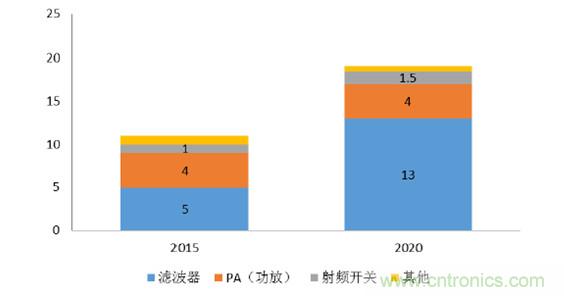 2017年中國射頻器件行業發展趨勢如何？