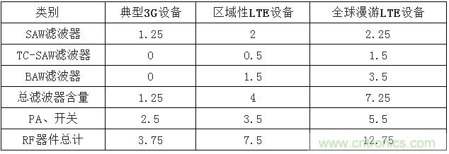 2017年中國射頻器件行業發展趨勢如何？