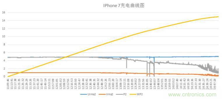 “瘋7”手機充電實測：為何沿用傳統充電模式？