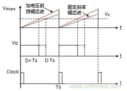 如何轉(zhuǎn)換開關(guān)電源系統(tǒng)電壓模式與電流模式？