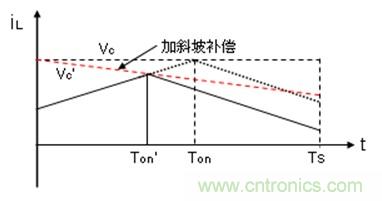 如何轉(zhuǎn)換開關(guān)電源系統(tǒng)電壓模式與電流模式？