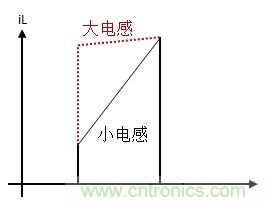 如何轉(zhuǎn)換開關(guān)電源系統(tǒng)電壓模式與電流模式？