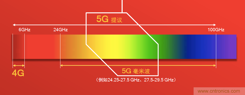 千兆級LTE的技術突破助力拉開5G時代序幕