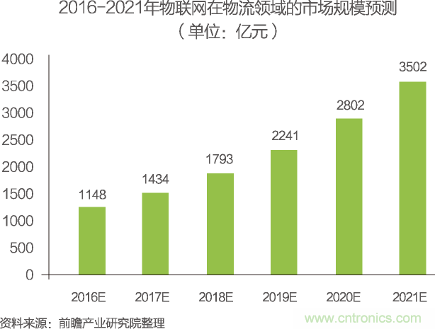 中國物聯(lián)網(wǎng)行業(yè)細(xì)分市場分析 智能家居將迎來快速增長