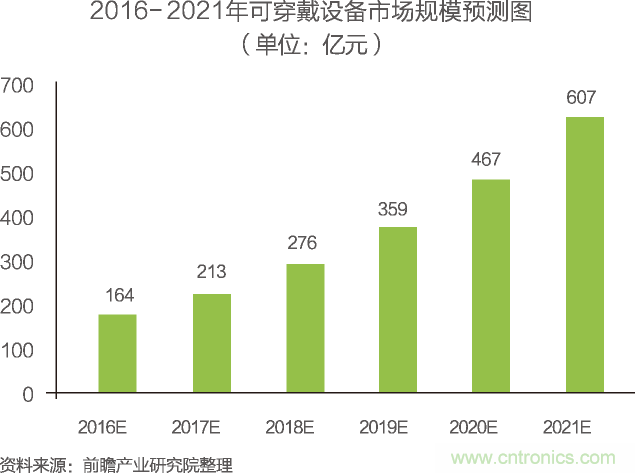 中國物聯(lián)網(wǎng)行業(yè)細(xì)分市場分析 智能家居將迎來快速增長