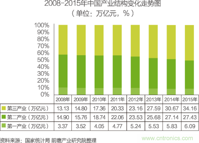 中國物聯(lián)網(wǎng)行業(yè)細(xì)分市場分析 智能家居將迎來快速增長