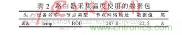 基于物聯網的家居室內環境在線監控系統研究