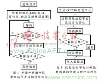 基于物聯網的家居室內環境在線監控系統研究