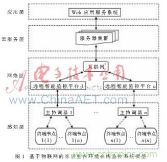 基于物聯網的家居室內環境在線監控系統研究