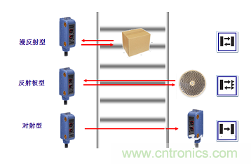 一文讀懂光電傳感器工作原理、分類(lèi)及特性
