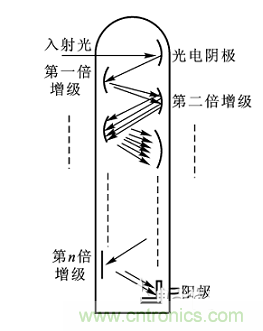 一文讀懂光電傳感器工作原理、分類(lèi)及特性