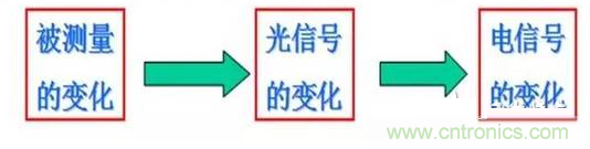 一文讀懂光電傳感器工作原理、分類(lèi)及特性