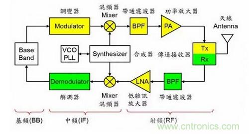 盤點通信系統中的射頻技術，讓你一次就看懂！