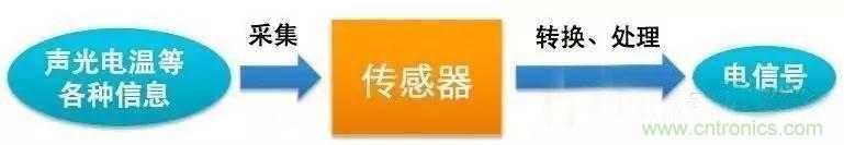 三六九軸傳感器究竟是什么？讓無(wú)人機(jī)、機(jī)器人、VR都離不開(kāi)它