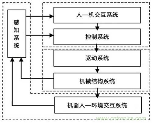 3種完整的智能機器人解決方案，任你選！