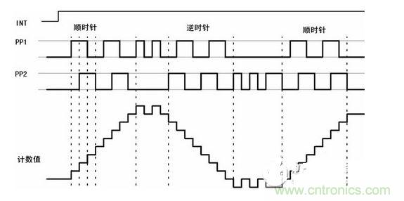 方向盤轉角傳感器脈沖序列波形