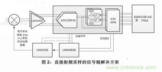 射頻采樣接收機或寬帶數(shù)字轉化器的五大組件