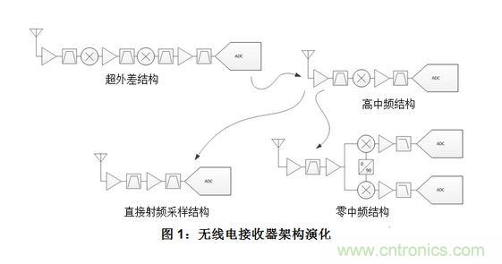 射頻采樣接收機或寬帶數(shù)字轉化器的五大組件