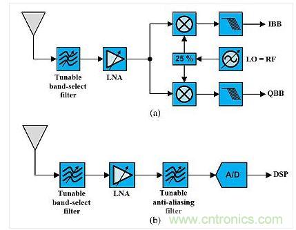 這種架構展示了使用可調諧既定濾波器的可重構無線電。(a)是直接轉換設計，(b)是射頻帶通采樣架構。
