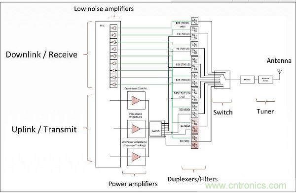 針對低頻帶頻率(700-900MHz)的射頻前端架構，從中可以看出射頻前端的復雜性。