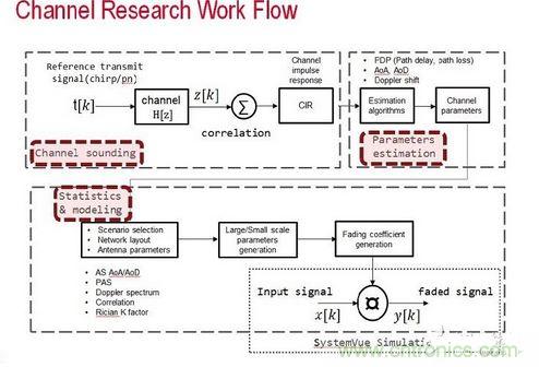 無線傳輸信道的模型是由信道探測、信道參數估算以及統計資料所組成