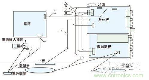 反映各個EMI關(guān)注點的某型號整機機內(nèi)裝配圖。