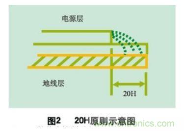 數字電路PCB設計中的EMC/EMI控制技術