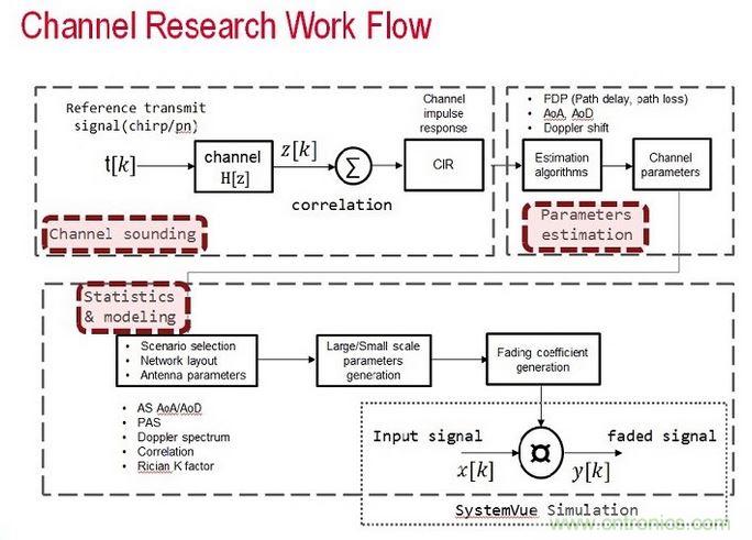 無線傳輸信道的模型是由信道探測、信道參數(shù)估算以及統(tǒng)計(jì)資料所組成