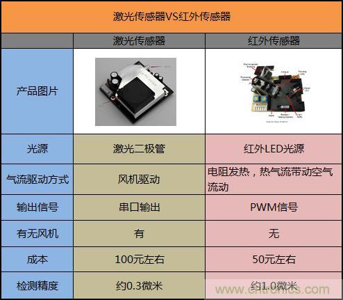 詳解空氣凈化器中空氣質量傳感器的作用