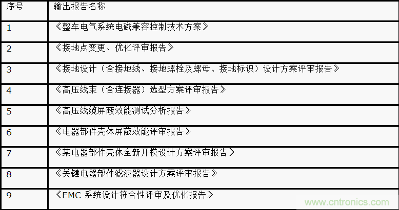 如何設計電動汽車的系統級EMC？