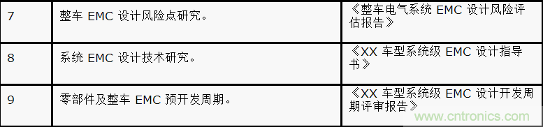 如何設計電動汽車的系統級EMC？