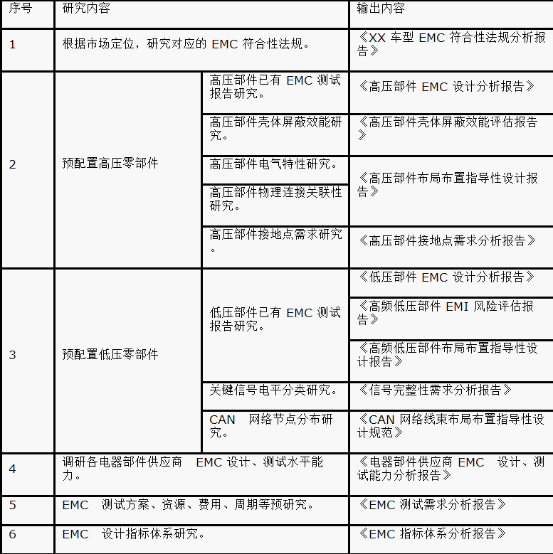 如何設計電動汽車的系統級EMC？