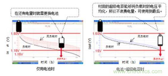 醫(yī)療設備中峰值輔助和備份的必要性