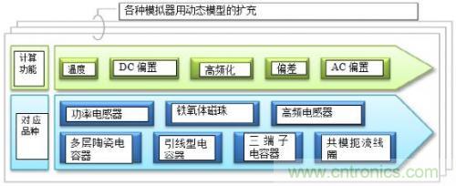 多層陶瓷電容器的動態模型和演變的電路模擬