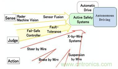 自動駕駛六大潛在突破點：傳感器/車輛系統集成/V2X等