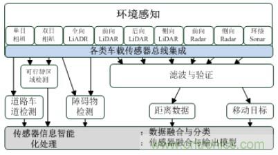 自動駕駛六大潛在突破點：傳感器/車輛系統集成/V2X等