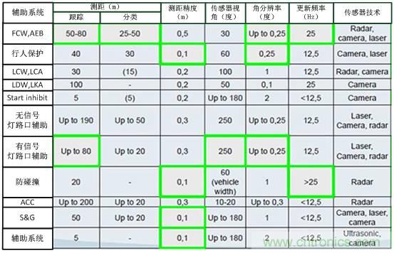 自動駕駛六大潛在突破點：傳感器/車輛系統集成/V2X等