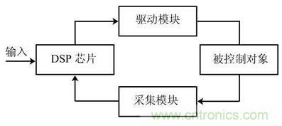 EMC技術在DSP控制系統中的應用