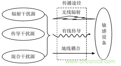 EMC技術在DSP控制系統中的應用