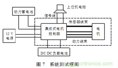 電動(dòng)汽車(chē)用電機(jī)驅(qū)動(dòng)系統(tǒng)的電磁兼容技術(shù)研究