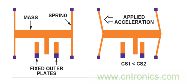 MEMS加速度計結構。