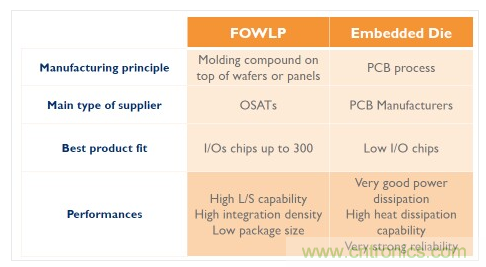 FOWLP與傳統嵌入式Die封裝技術對比