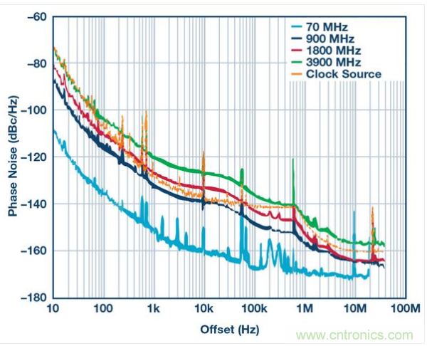 AD9164的總相位噪聲性能。DAC時(shí)鐘信號源：4 GHz恒溫晶體振蕩器，具有最高600 kHz失調(diào)特性，這樣的信號發(fā)生器具有高于600 kHz的失調(diào)特性。