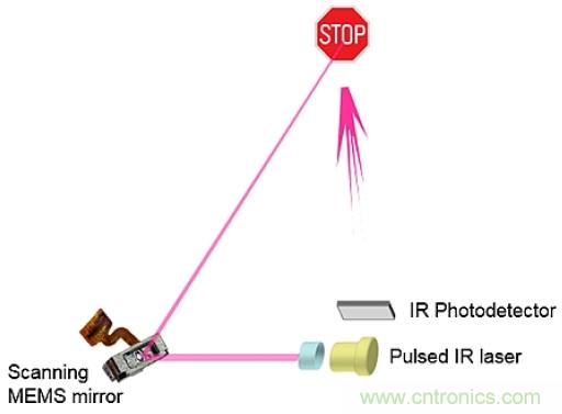 如何利用MEMS掃描鏡技術提高汽車安全性