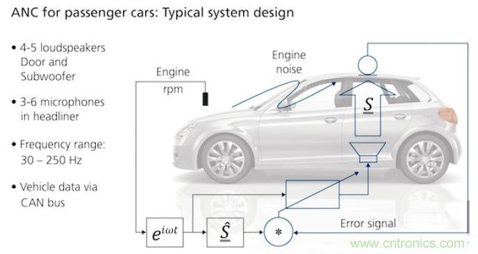 DSP助力高效汽車噪聲主動控制系統