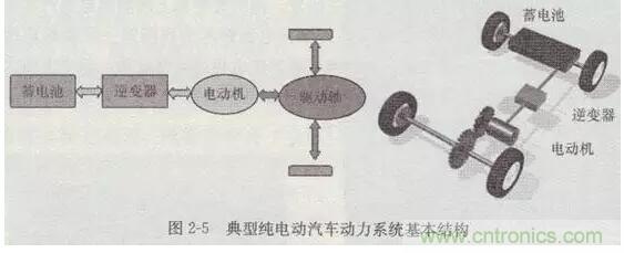 電動汽車動力系統工作原理及解決方案